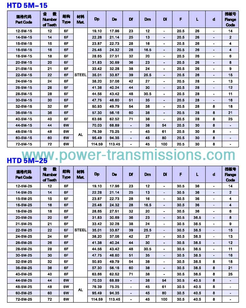 Plain Bore HTD 5M-15/5M-25